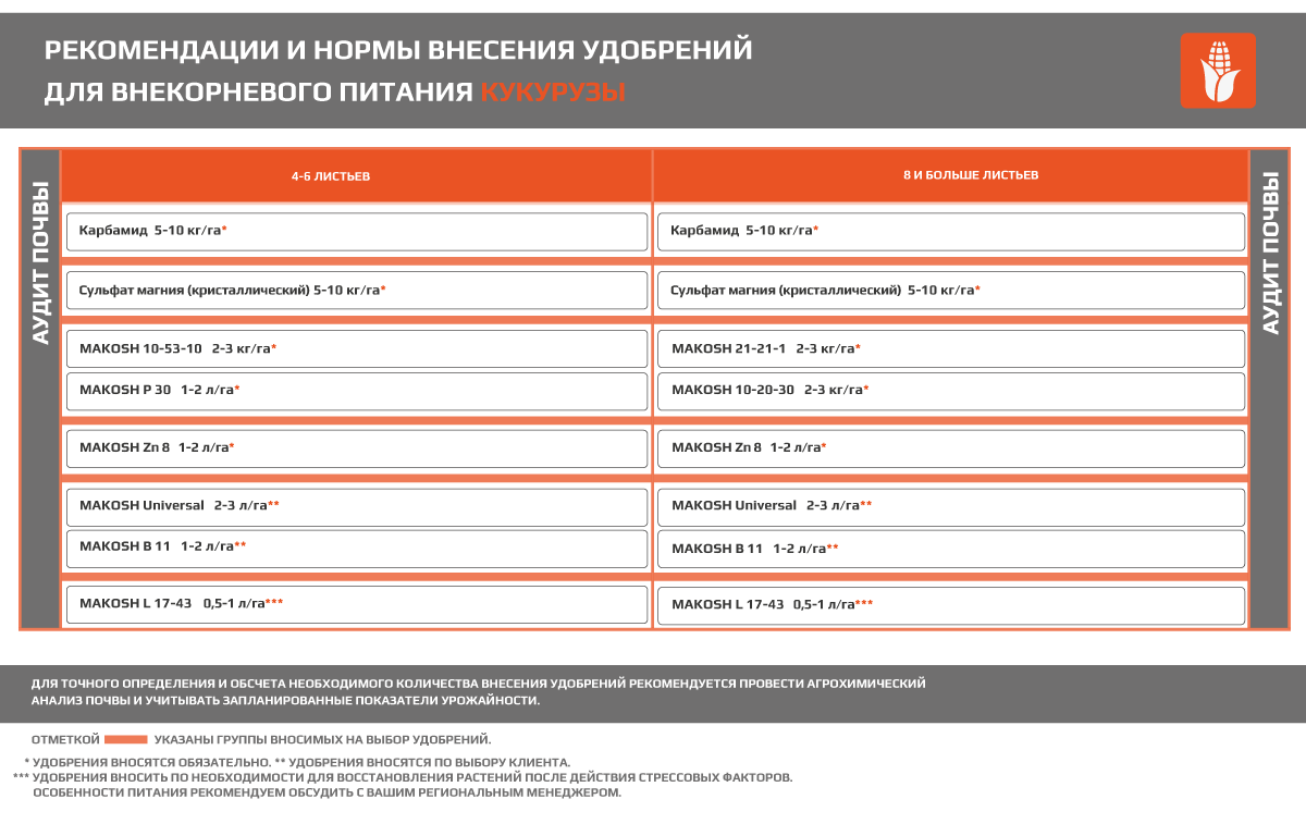 Кукурудза - Makosh