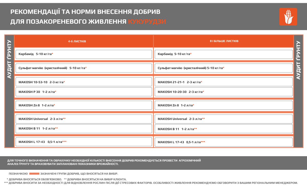 Кукурудза - Makosh