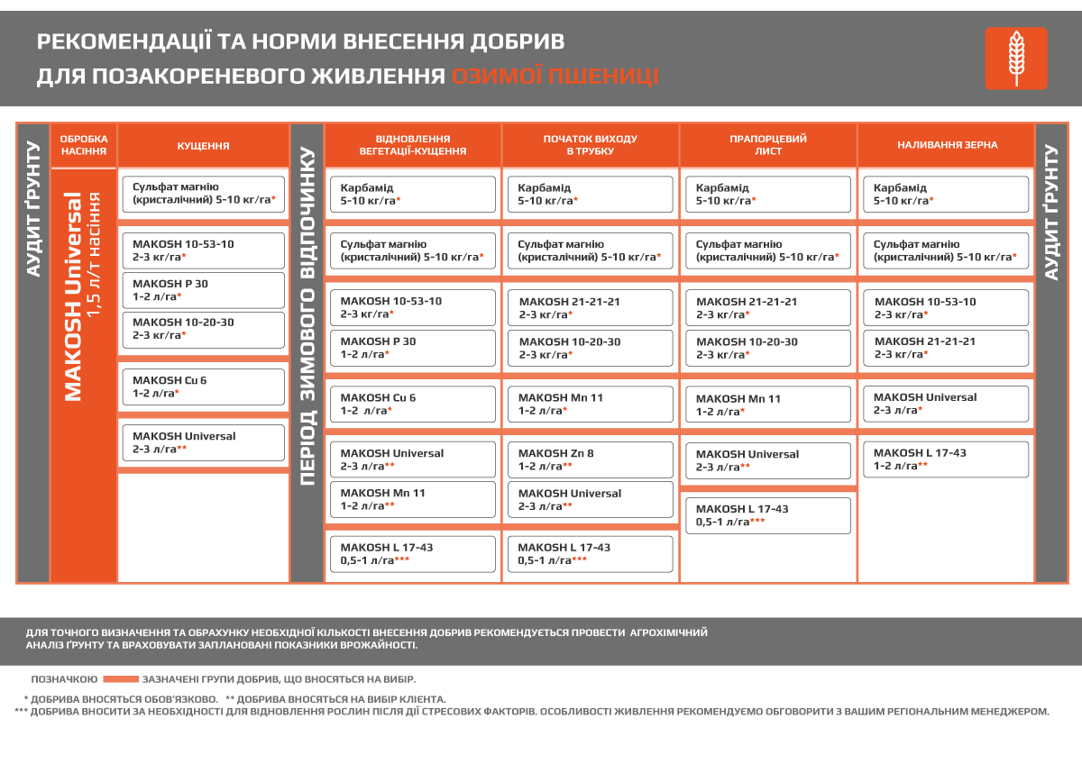 Зернові колосові - Makosh