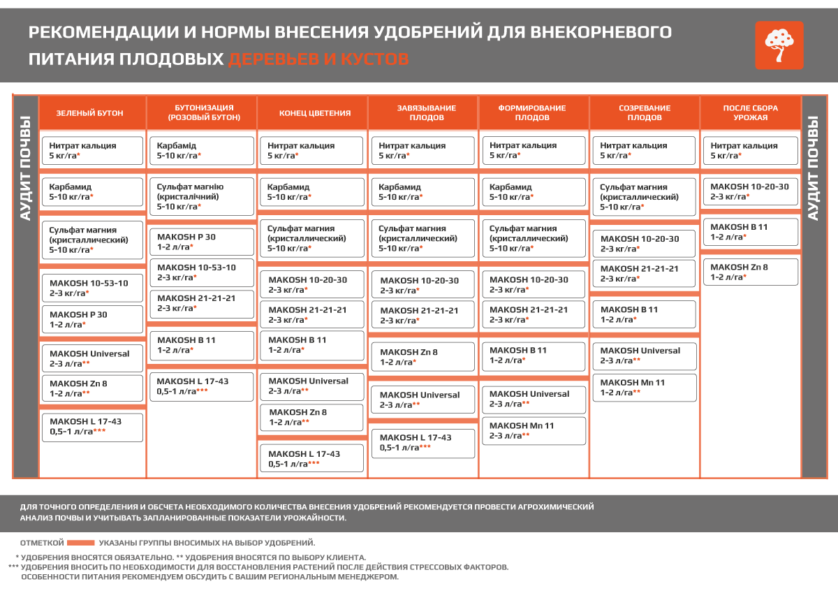 Плодово-ягодные - Makosh