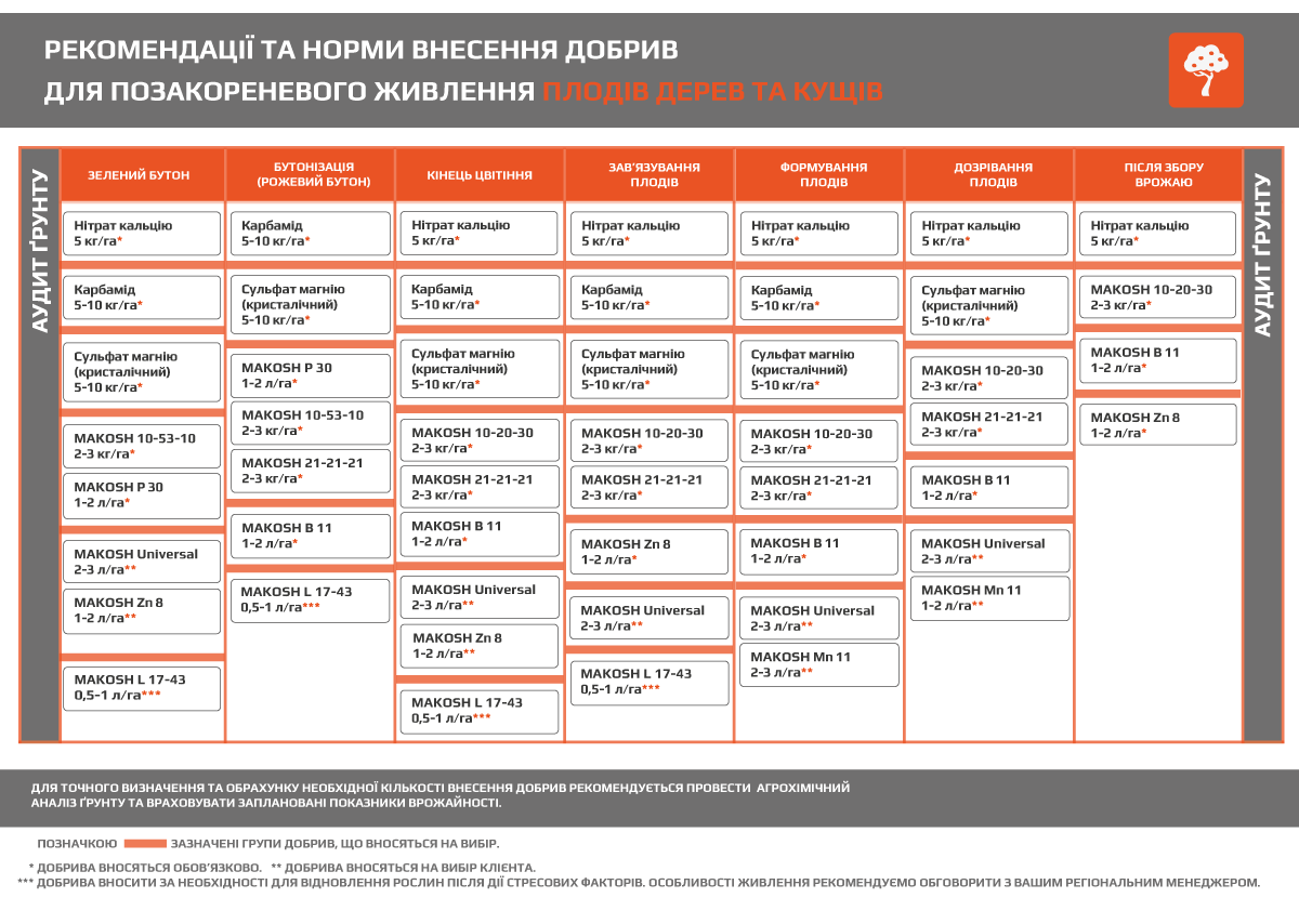 Плодово ягідні - Makosh