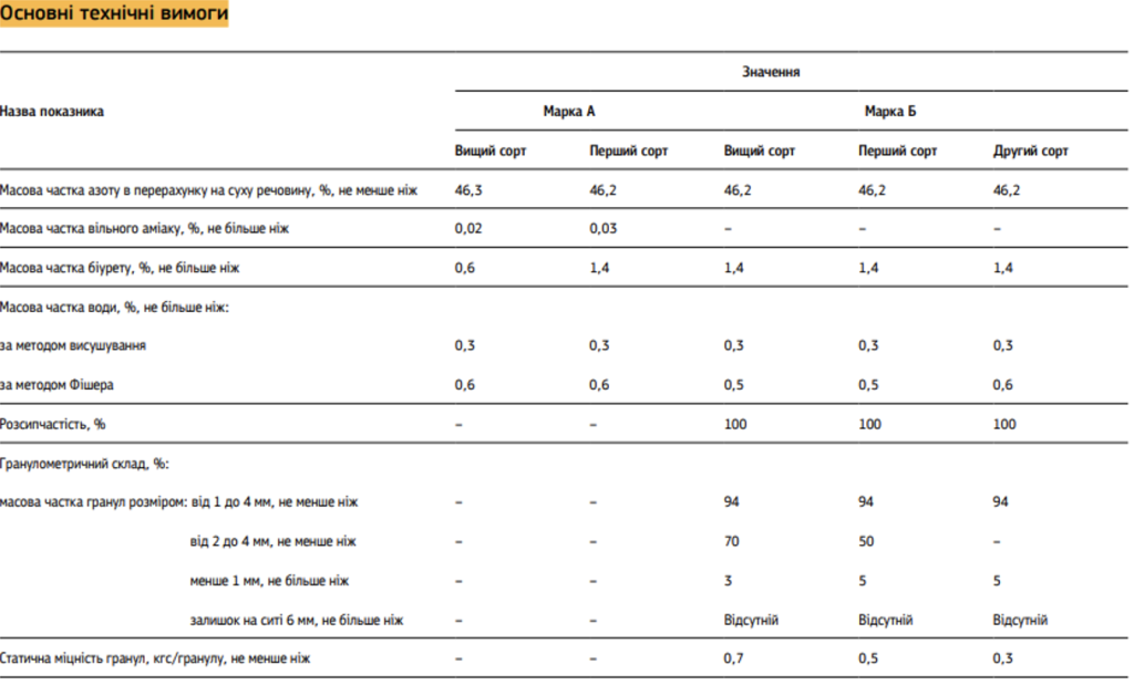 Карбамід - азотне добриво. Характеристики і використання - Makosh