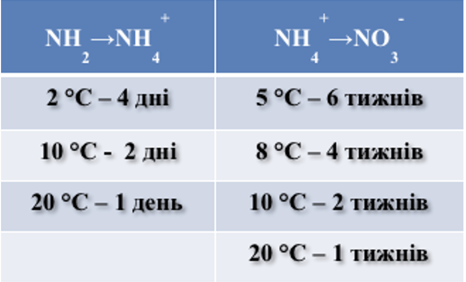 Карбамід - азотне добриво. Характеристики і використання - Makosh