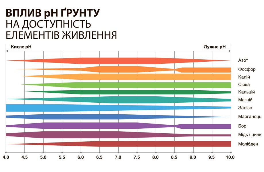 Як заощадити кошти на добривах? - Makosh