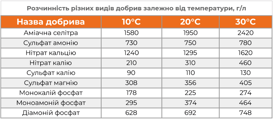 Фертигация - что это и кому она нужна? - Makosh